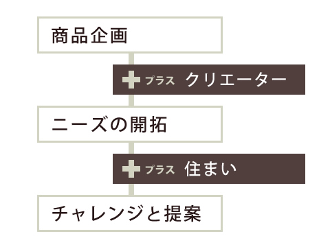 商品企画を行い、クリエーターの方々と共に新たなニーズの開拓を行い、「住」における新たなチャレンジと提案をしていきます